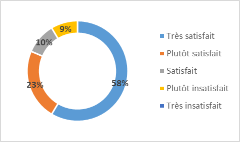 Taux satisfaction ambulanciers