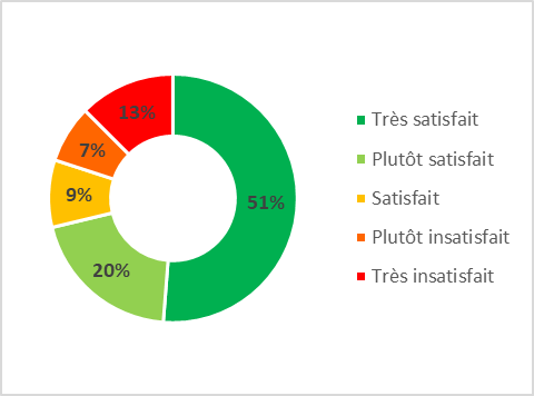 taux satisfaction Formation aux gestes et soins d'urgences