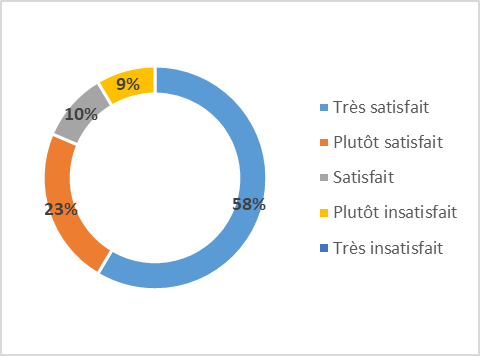 Taux satisfaction Formation aux Gestes et Soins d'Urgences de niveau 2