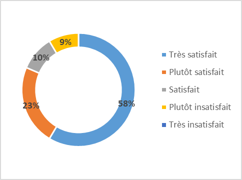 taux satisfaction premiers secours