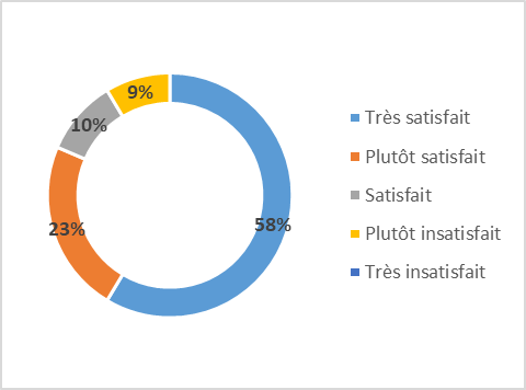 Taux satisfaction recyclage fgsu