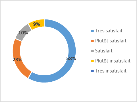 Réactualisation de la Formation aux Gestes et Soins d'Urgences de niveau 2